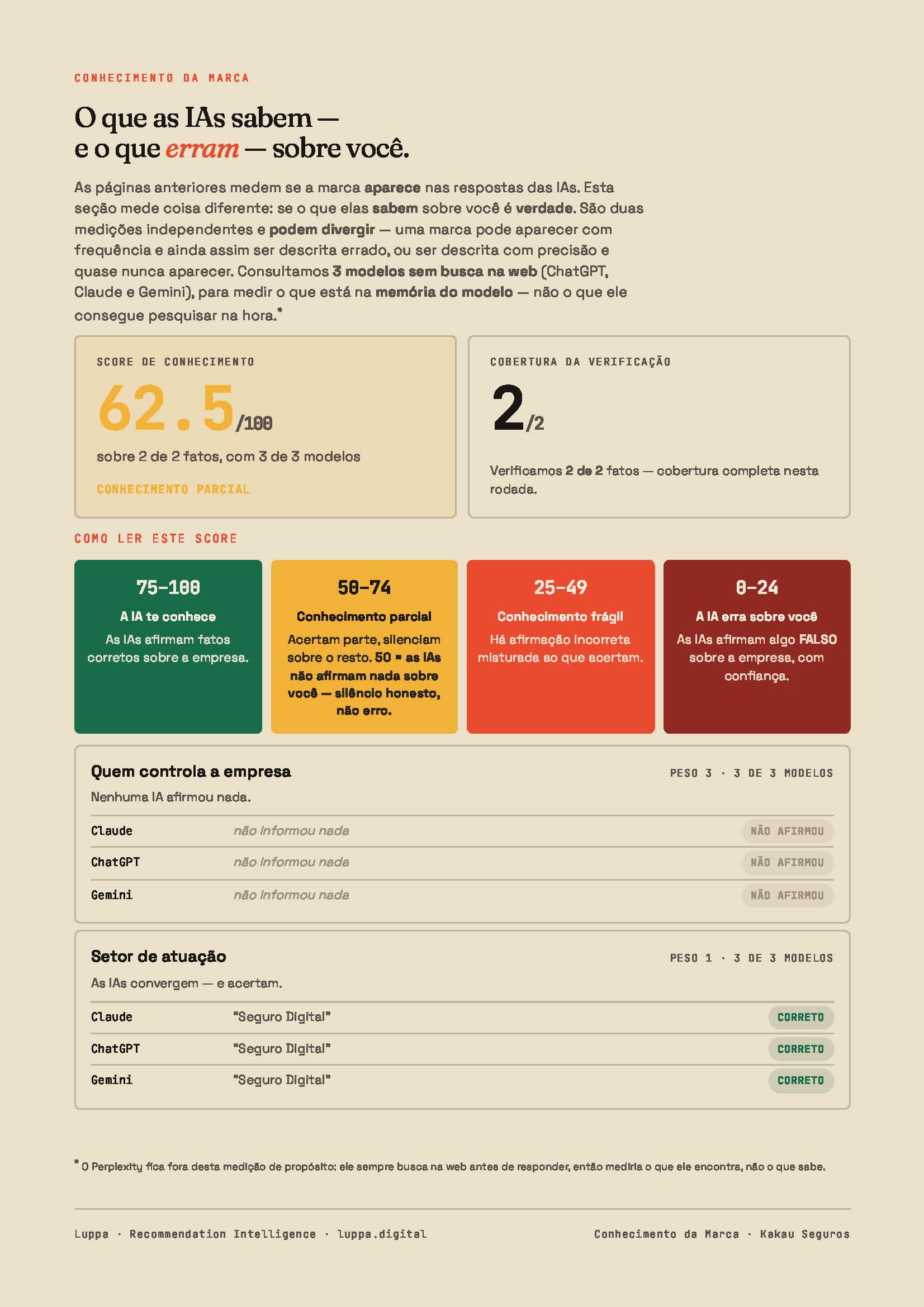 Página 6 do relatório: comparação entre o que as IAs afirmam sobre a empresa e a informação verificada, com os acertos e os erros de descrição lado a lado.